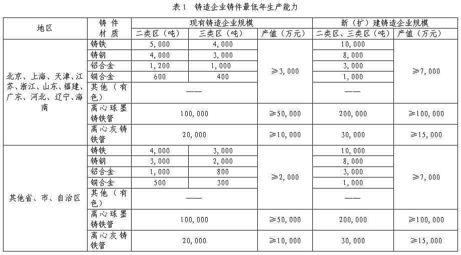 工信部制定《鑄造行業(yè)準(zhǔn)入條件》提高準(zhǔn)入門(mén)檻